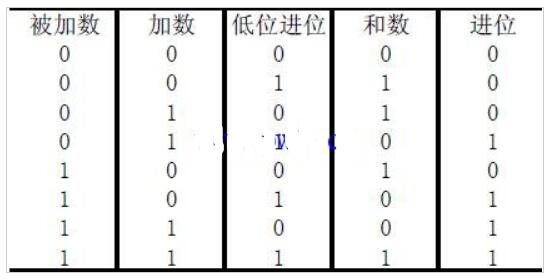 全加器真值表解释