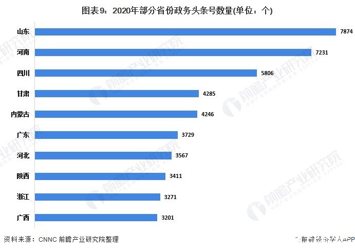 图表9：2020年部分省份政务头条号数量(单位：个)