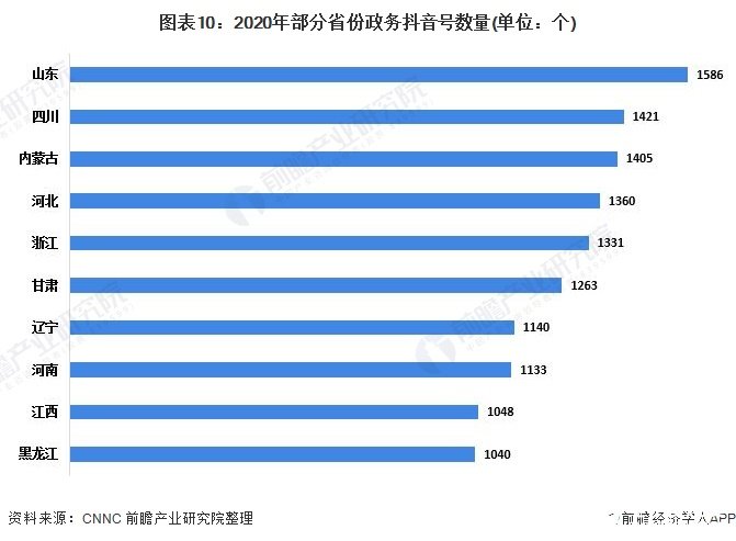 图表10：2020年部分省份政务抖音号数量(单位：个)