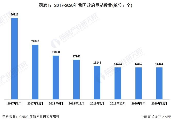 2020年我国互联网政务服务用户规模达8.43亿，政府网站文章更新量增长