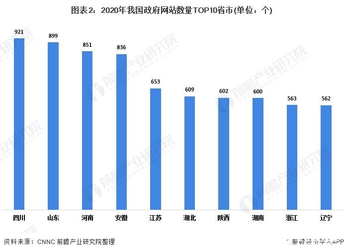 图表2：2020年我国政府网站数量TOP10省市(单位：个)