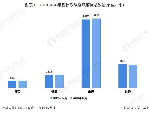 图表3：2019-2020年各行政级别政府网站数量(单位：个)