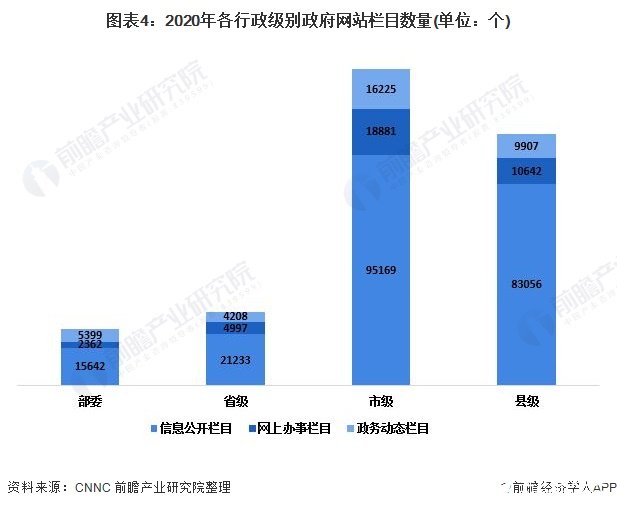 图表4：2020年各行政级别政府网站栏目数量(单位：个)