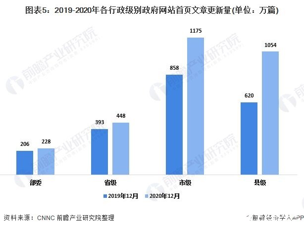 图表5：2019-2020年各行政级别政府网站首页文章更新量(单位：万篇)