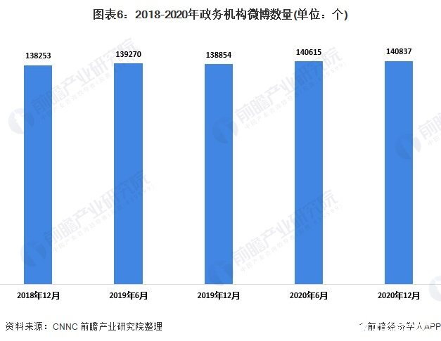 图表6：2018-2020年政务机构微博数量(单位：个)