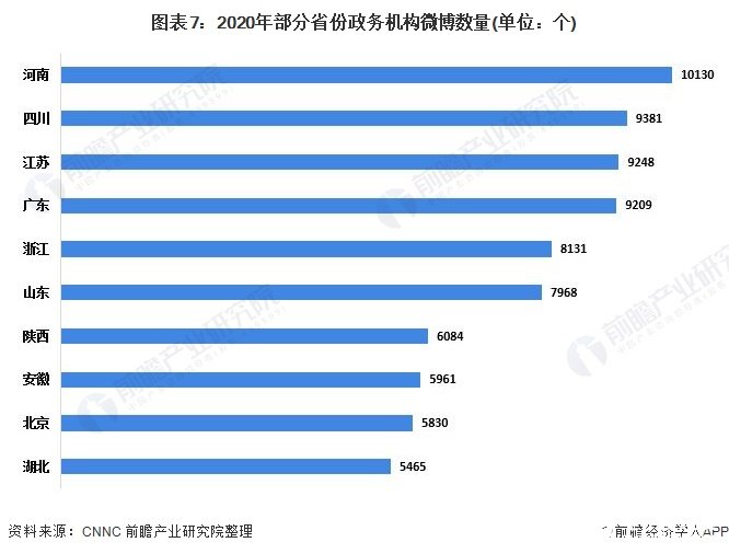 图表7：2020年部分省份政务机构微博数量(单位：个)