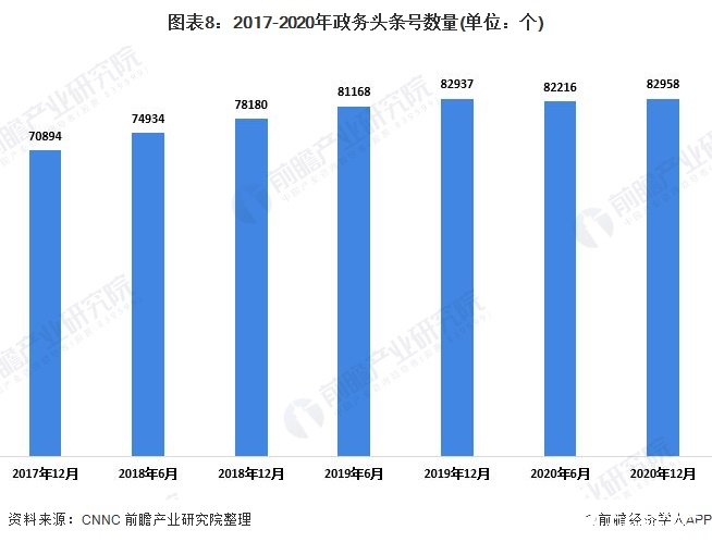 图表8：2017-2020年政务头条号数量(单位：个)