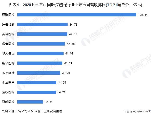 图表4：2020上半年中国医疗器械行业上市公司营收排行(TOP10)(单位：亿元)