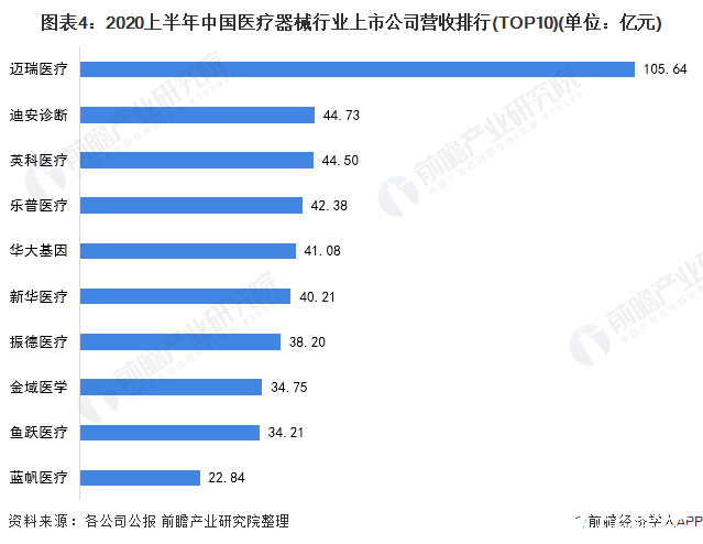 圖表4：2020上半年中國醫(yī)療器械行業(yè)上市公司營收排行(TOP10)(單位：億元)