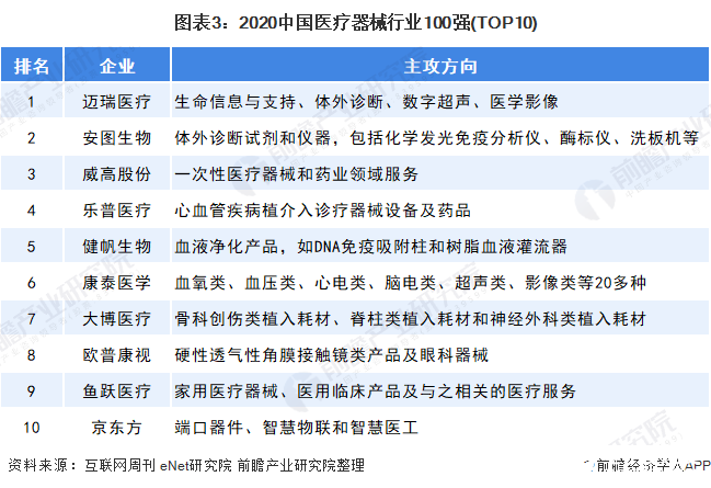 图表3：2020中国医疗器械行业100强(TOP10)