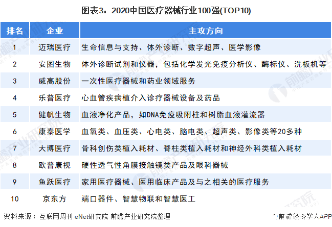 圖表3：2020中國醫(yī)療器械行業(yè)100強(qiáng)(TOP10)