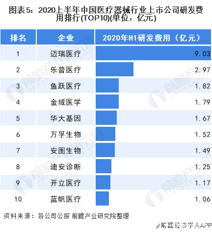 图表5：2020上半年中国医疗器械行业上市公司研发费用排行(TOP10)(单位：亿元)