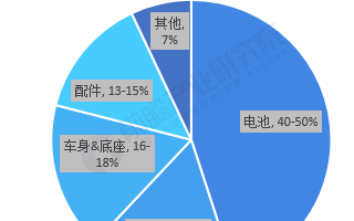 2020年中國新能源汽車電控系統市場規模約為17...