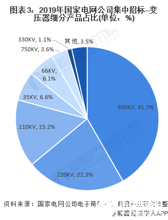 图表3：2019年国家电网公司集中招标—变压器细分产品占比(单位：%)