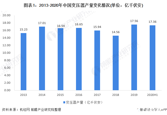 2020年我国变压器产量持续处于阶段性高位，达到17.36亿千伏安