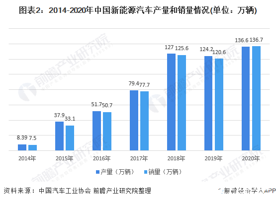 图表2：2014-2020年中国新能源汽车产量和销量情况(单位：万辆)