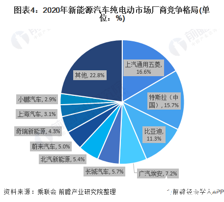 图表4：2020年新能源汽车纯电动市场厂商竞争格局(单位：%)