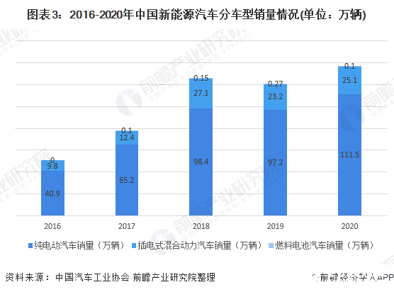 图表3：2016-2020年中国新能源汽车分车型销量情况(单位：万辆)