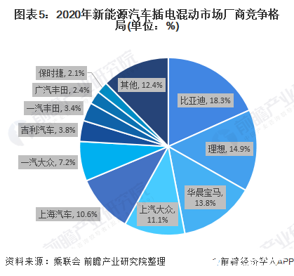 图表5：2020年新能源汽车插电混动市场厂商竞争格局(单位：%)