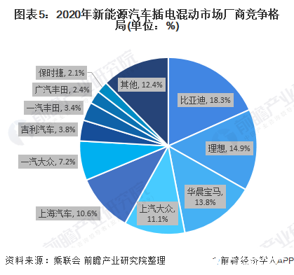 圖表5：2020年新能源汽車插電混動市場廠商競爭格局(單位：%)