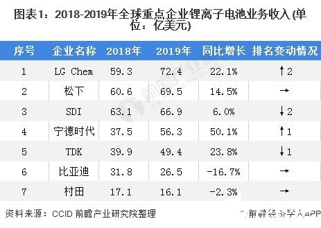 LG Chem躍居全球鋰離子電池市場企業(yè)首位