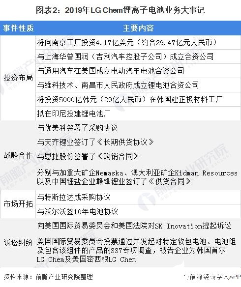 图表2：2019年LG Chem锂离子电池业务大事记