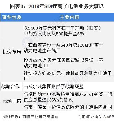 图表3：2019年SDI锂离子电池业务大事记