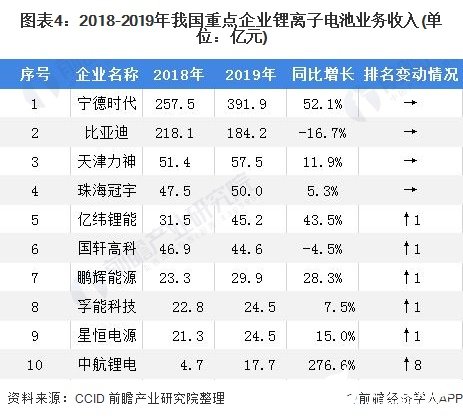 图表4：2018-2019年我国重点企业锂离子电池业务收入(单位：亿元)