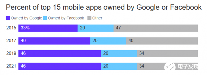 谷歌和Facebook仍是美國移動應用市場的主宰
