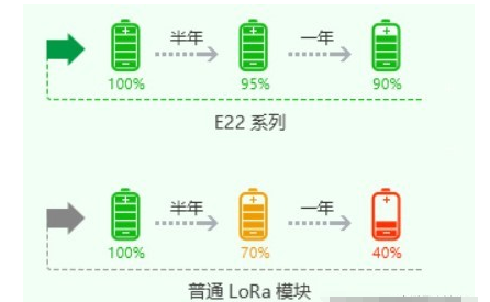 LoRa通信模块的特点及缺点