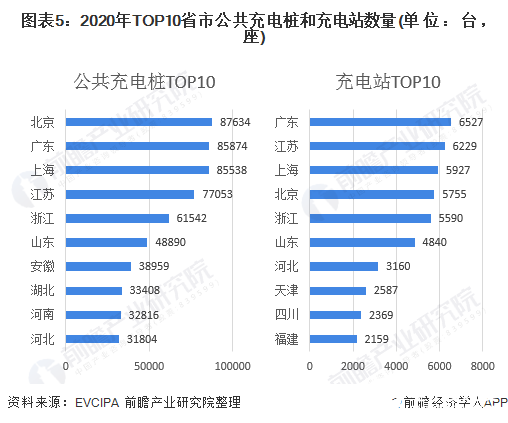 图表5：2020年TOP10省市公共充电桩和充电站数量(单位：台，座)