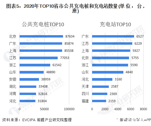 圖表5：2020年TOP10省市公共充電樁和充電站數(shù)量(單位：臺，座)