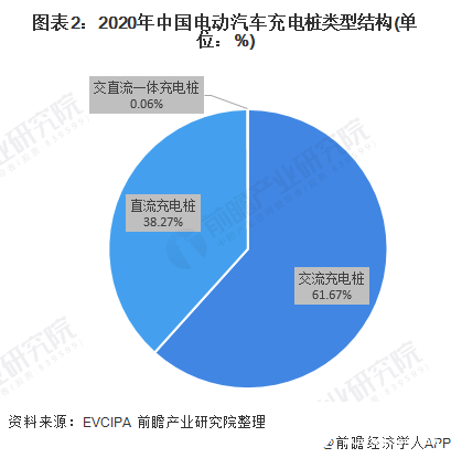 图表2：2020年中国电动汽车充电桩类型结构(单位：%)