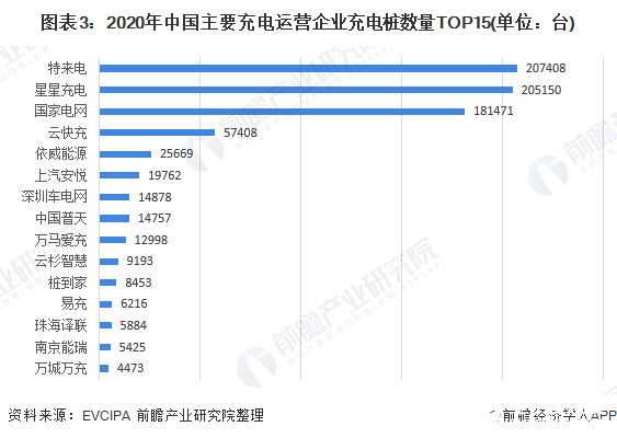 图表3：2020年中国主要充电运营企业充电桩数量TOP15(单位：台)