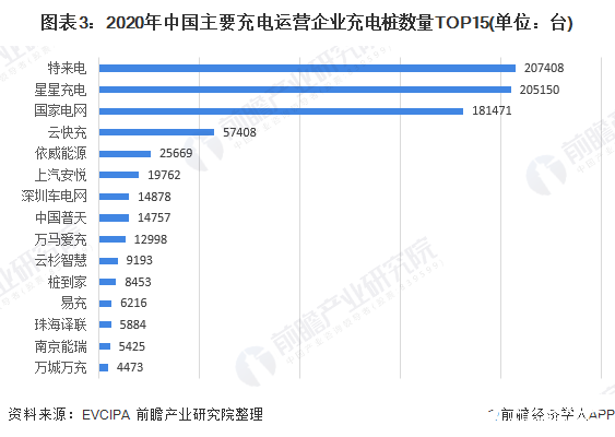 圖表3：2020年中國主要充電運(yùn)營企業(yè)充電樁數(shù)量TOP15(單位：臺)