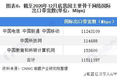 圖表6：截至2020年12月底我國主要骨干網(wǎng)絡國際出口帶寬數(shù)(單位：Mbps)