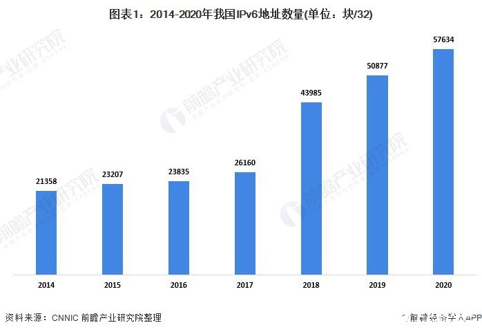 我国IPv6地址增速加快，国内生产总值首度突破百万亿