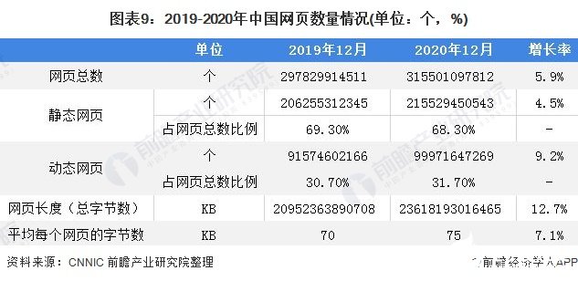 图表9：2019-2020年中国网页数量情况(单位：个，%)