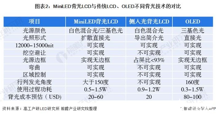 圖表2：MiniLED背光LCD與傳統LCD、OLED不同背光技術的對比