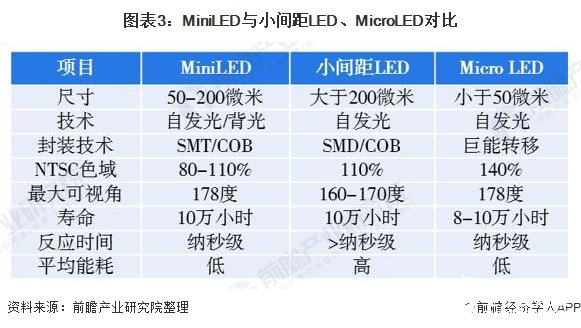 图表3：MiniLED与小间距LED、MicroLED对比