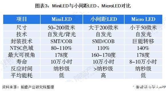 圖表3：MiniLED與小間距LED、MicroLED對比