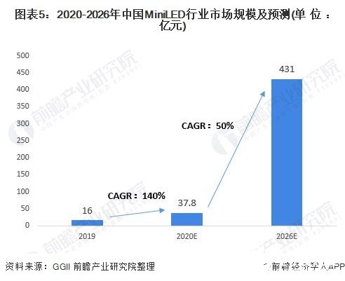 图表5：2020-2026年中国MiniLED行业市场规模及预测(单位：亿元)