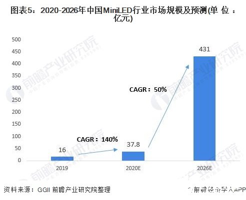 圖表5：2020-2026年中國MiniLED行業市場規模及預測(單位：億元)