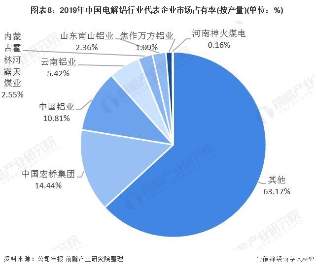 图表8：2019年中国电解铝行业代表企业市场占有率(按产量)(单位：%)