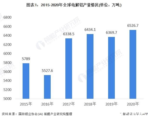 中國電解鋁產(chǎn)量占據全球57.18%,2020年全球電解鋁產(chǎn)量同比增長(cháng)2%