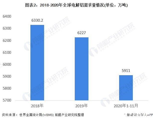 图表2：2018-2020年全球电解铝需求量情况(单位：万吨)