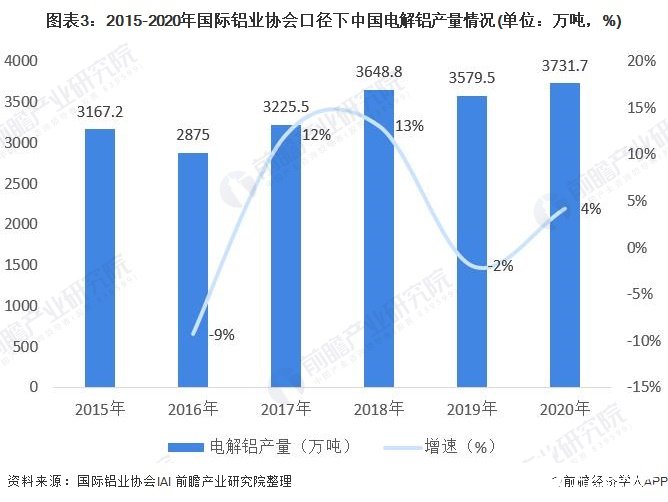 图表3：2015-2020年国际铝业协会口径下中国电解铝产量情况(单位：万吨，%)
