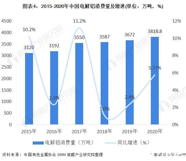 图表4：2015-2020年中国电解铝消费量及增速(单位：万吨，%)