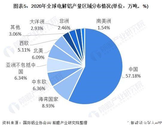 圖表5：2020年全球電解鋁產量區域分布情況(單位：萬噸，%)