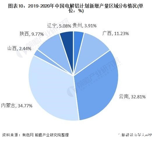 图表10：2019-2020年中国电解铝计划新增产量区域分布情况(单位：%)